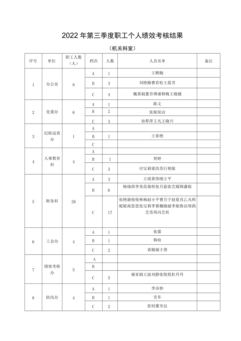 2022年第三季度职工个人绩效考核结果（机关科室）.docx_第1页