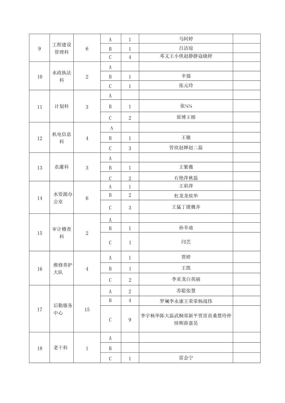 2022年第三季度职工个人绩效考核结果（机关科室）.docx_第2页