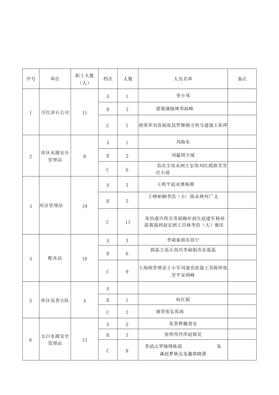 2022年第三季度职工个人绩效考核结果（机关科室）.docx_第3页