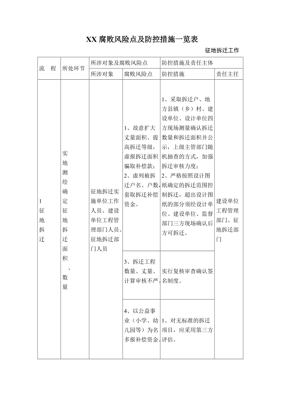 XX风险点与防控措施(DOC35页).doc_第1页