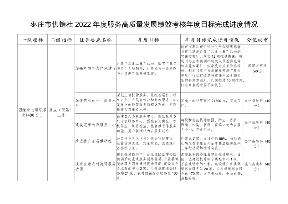 枣庄市供销社2022年度服务高质量发展绩效考核年度目标完成.docx_第1页