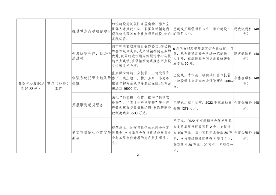 枣庄市供销社2022年度服务高质量发展绩效考核年度目标完成.docx_第2页