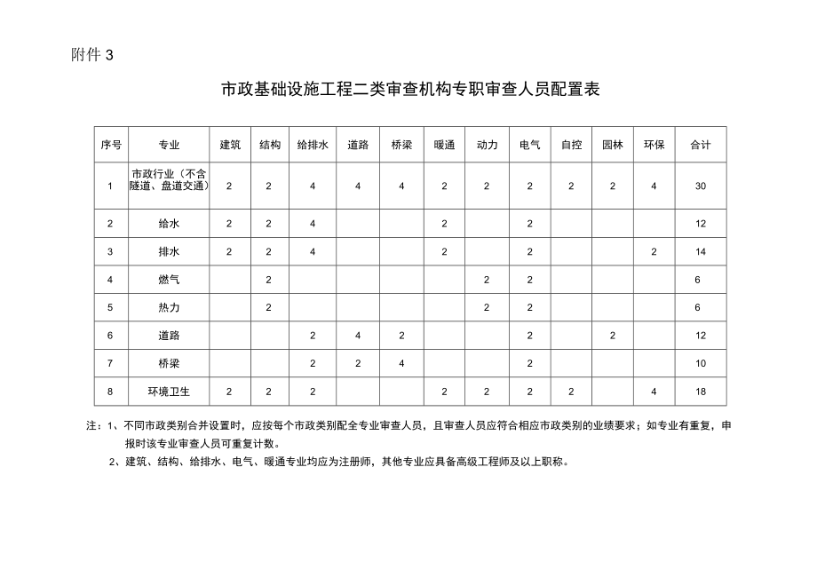 市政基础设施工程二类审查机构专职审查人员配置表.docx_第1页