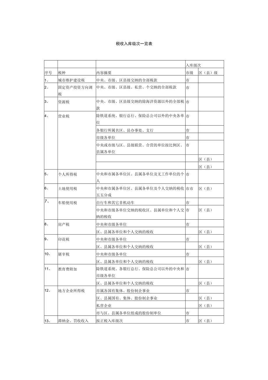 税收入库级次一览表.docx_第1页