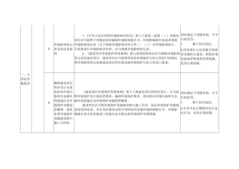 贵州省轻微生态环境违法行为不予行政处罚清单（试行）、承诺书、决定书.docx_第3页