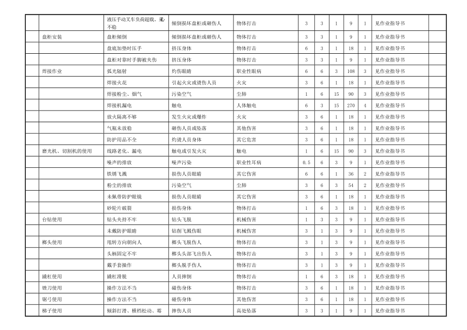 危险源辩识与风险评价调查表4g.docx_第2页