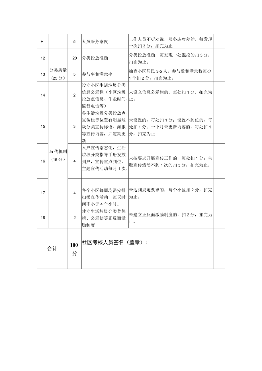 社区对第三方运营公司垃圾分类工作考评细则.docx_第2页