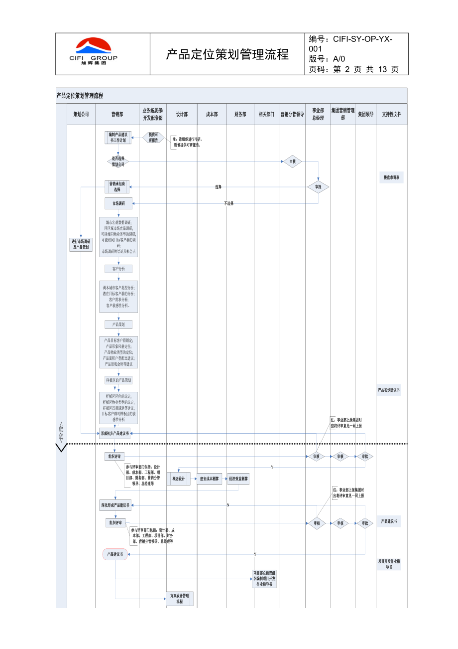 CIFI-OP-YX-001产品定位策划管理流程.docx_第2页