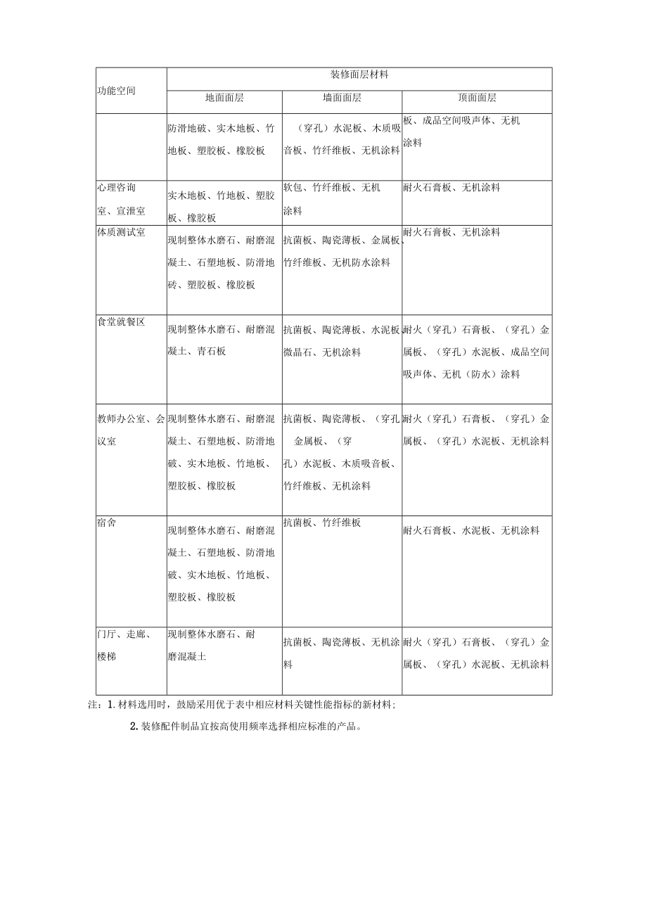 重庆市中小学校建筑品质提升设计主要功能空间装修选材及基本设施配置.docx_第3页