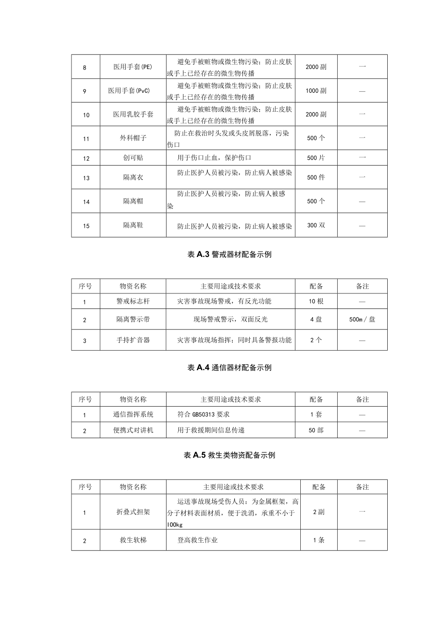 养老机构应急救援物资配备示例.docx_第2页