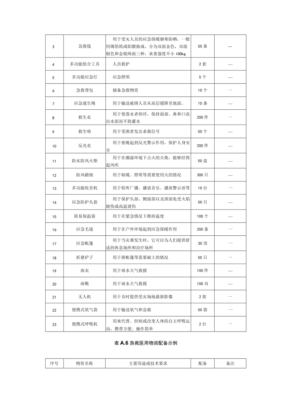 养老机构应急救援物资配备示例.docx_第3页