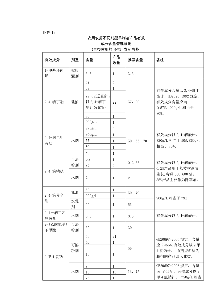 农用农药不同剂型单制剂产品有效含量管理.docx_第1页