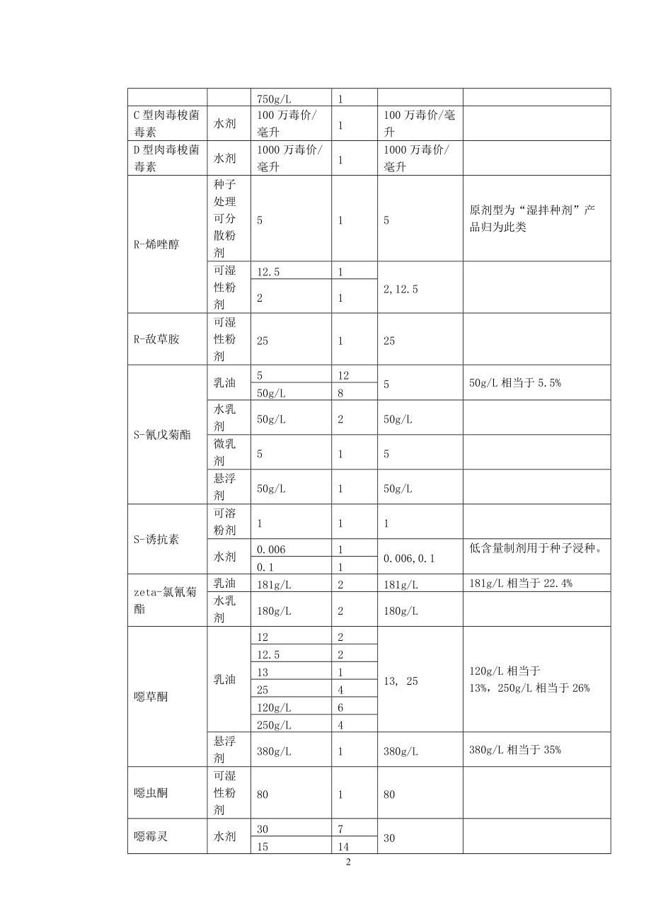 农用农药不同剂型单制剂产品有效含量管理.docx_第2页