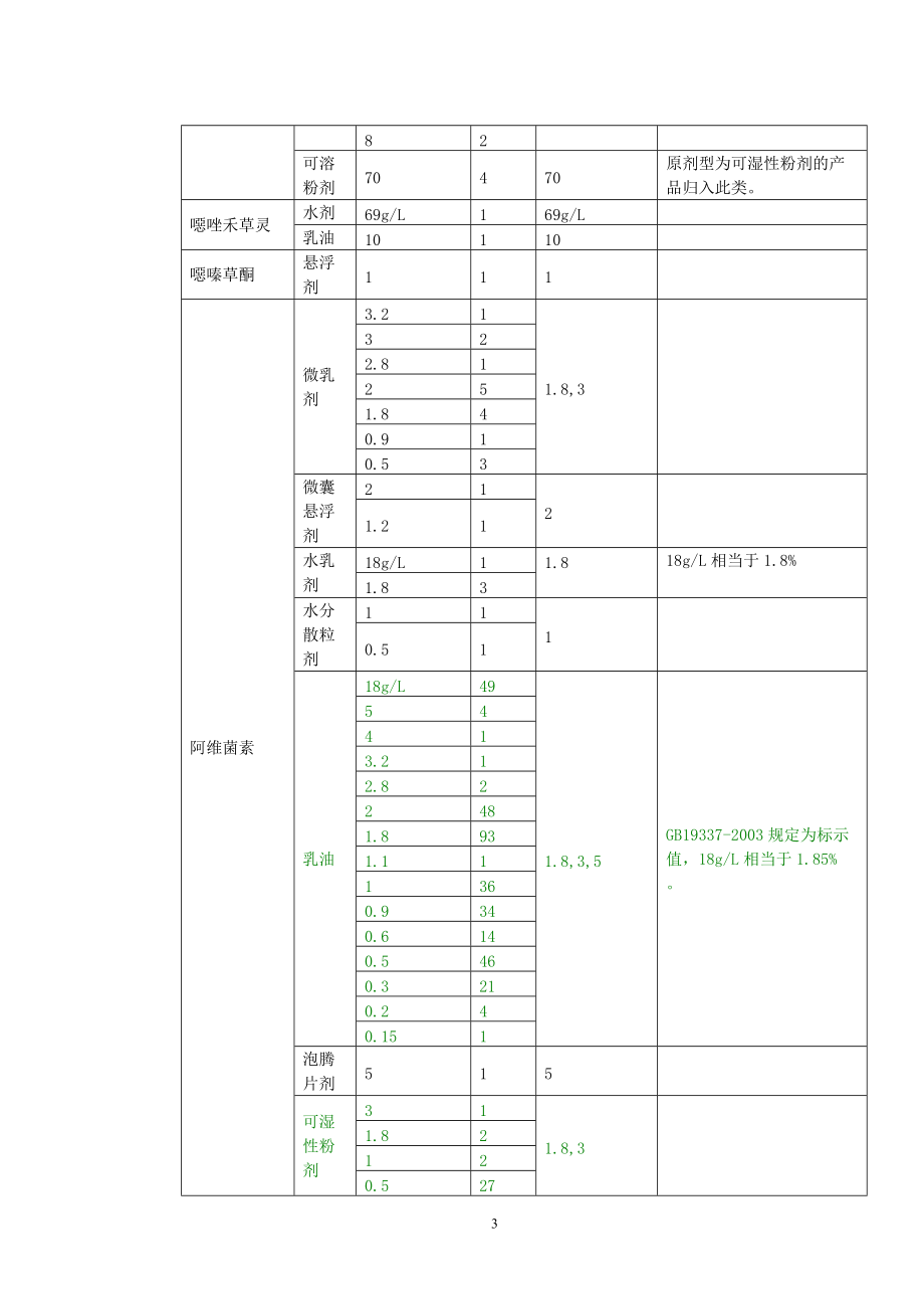 农用农药不同剂型单制剂产品有效含量管理.docx_第3页