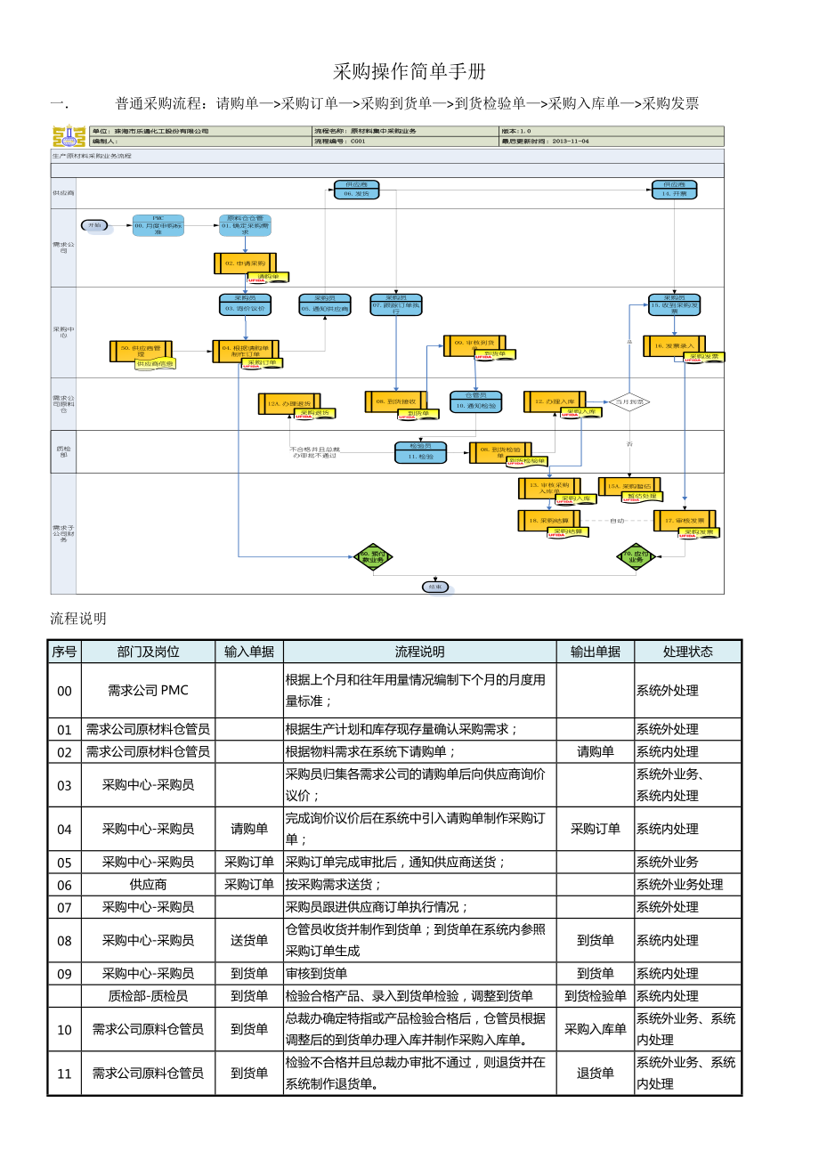 1采购操作简单手册.docx_第1页