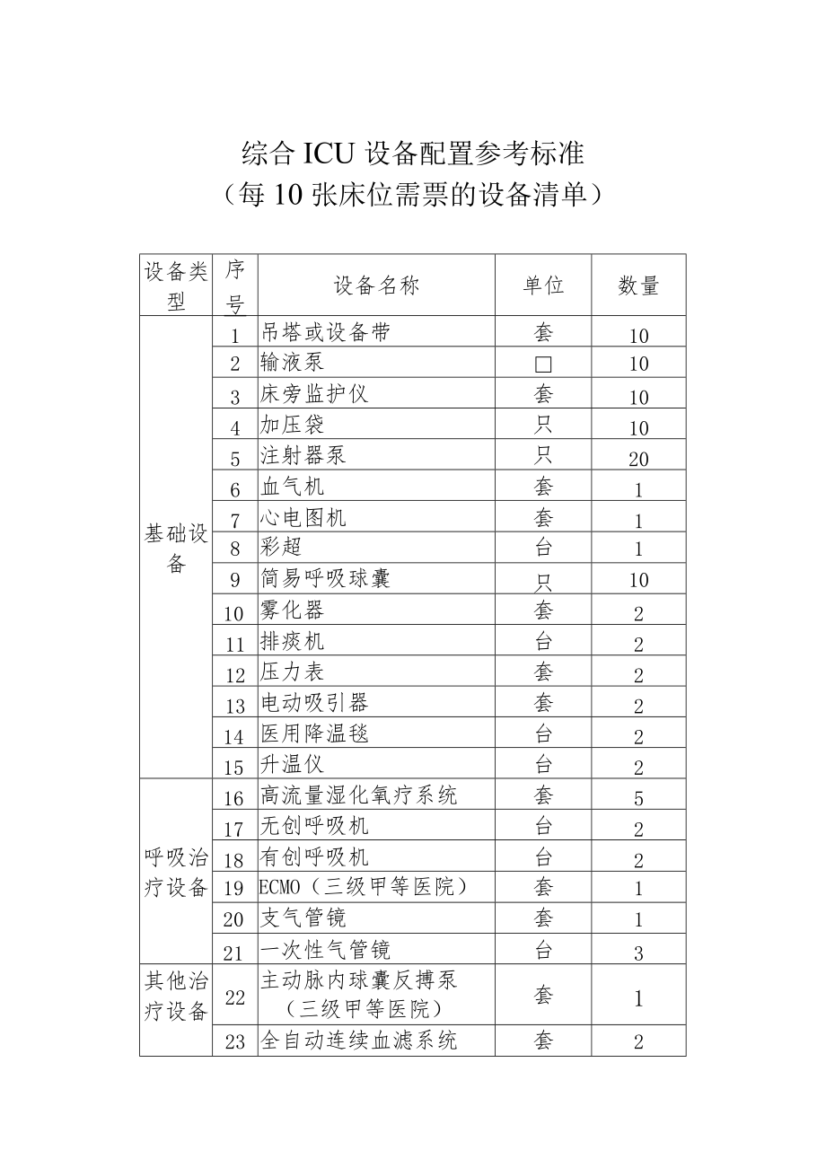 农村地区综合ICU设备、缓冲病房监护设备、乡镇卫生院发热诊室设备配置参考标准.docx_第1页