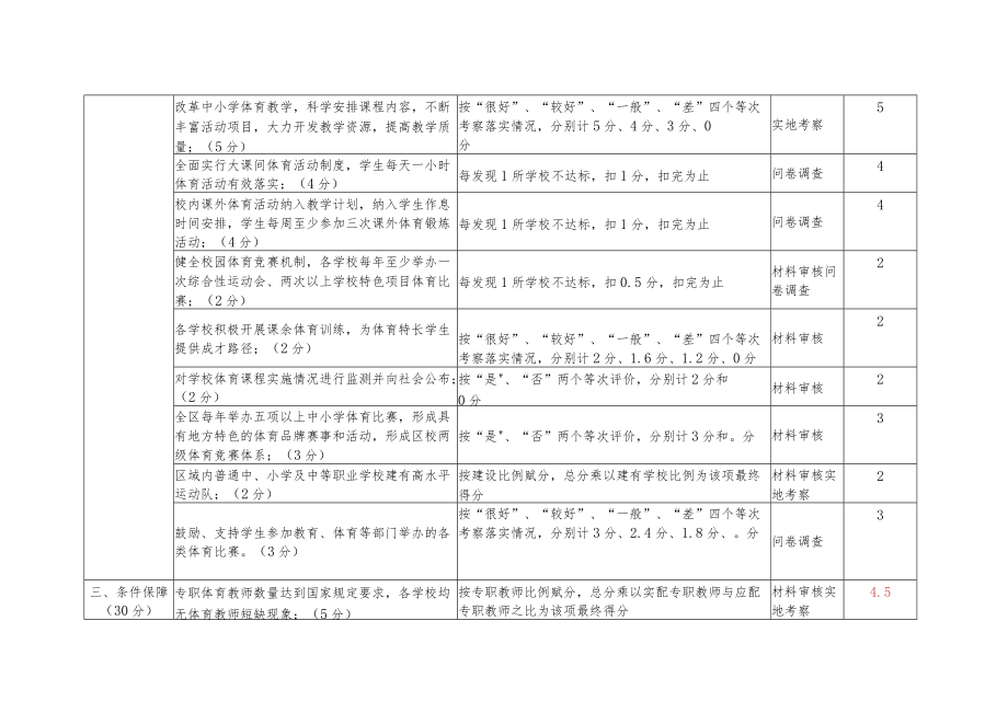 小学2022年体育工作自评表.docx_第2页