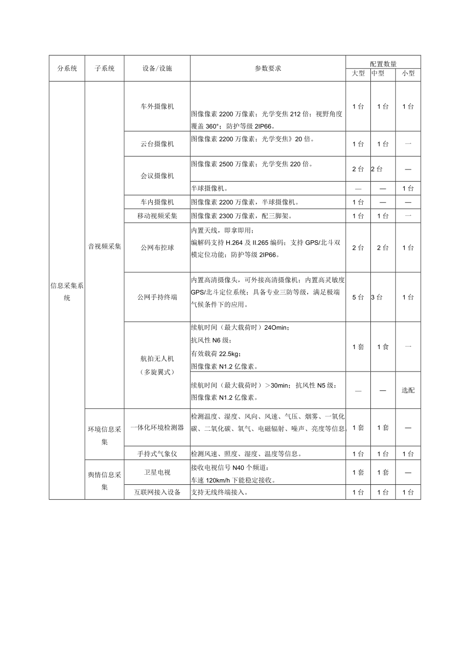 移动应急指挥平台配置表.docx_第3页