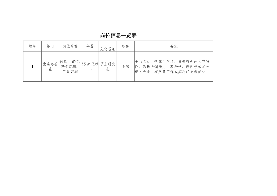 岗位信息一览表.docx_第1页