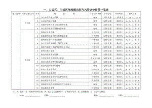 危险源识别与风险评价结果一览表.docx