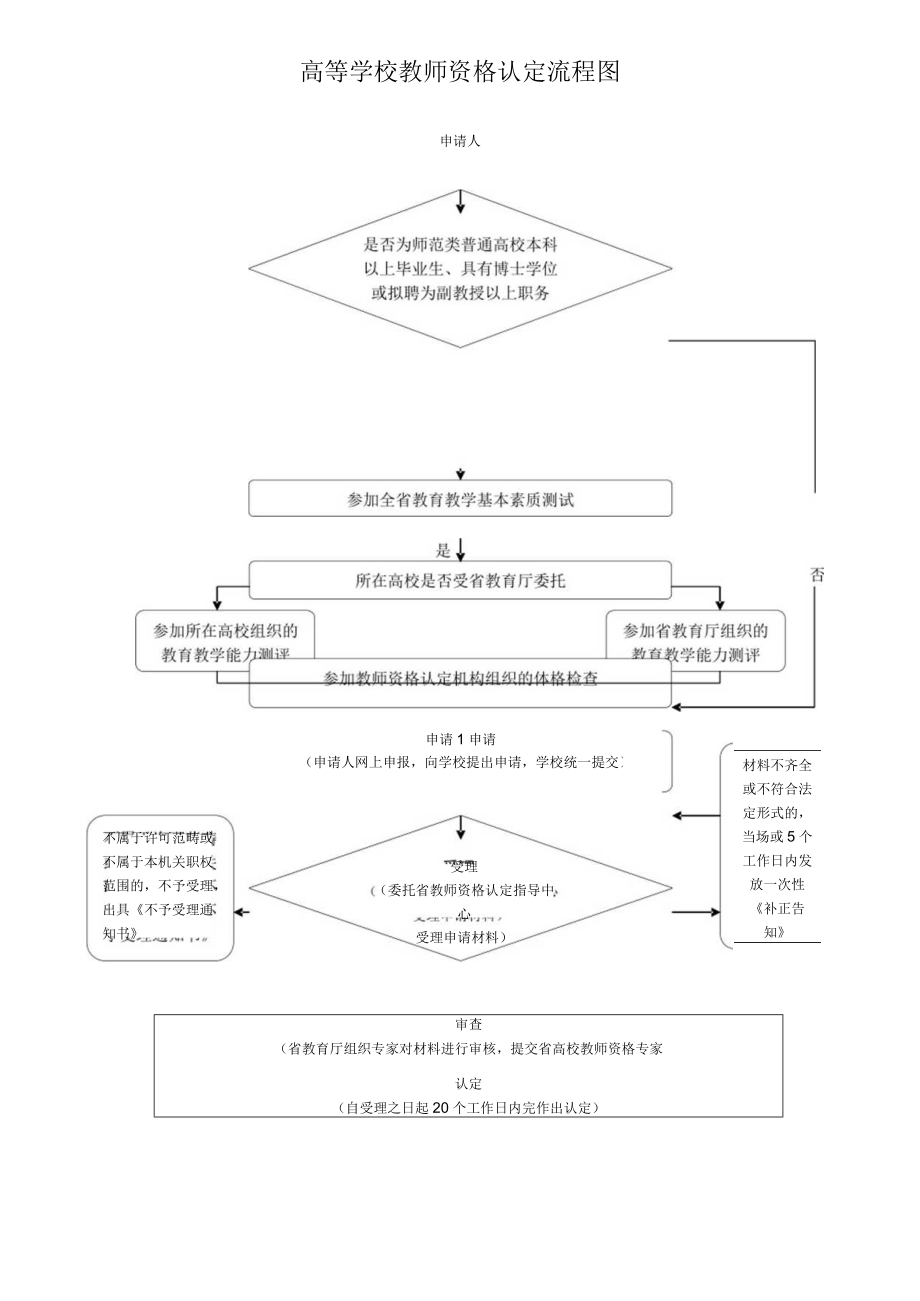 高等学校教师资格认定流程图.docx_第1页