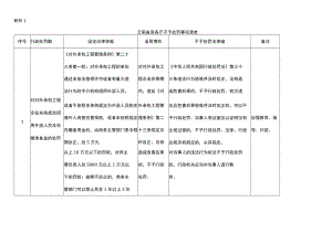 云南省商务厅不予处罚、从轻处罚、减轻处罚事项清单.docx