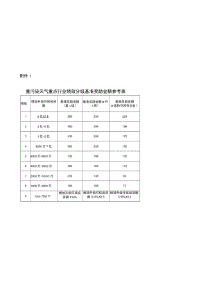 重污染天气重点行业绩效分级基准奖励金额参考表、企业所属行业污染物排放改善比例计算方法、省级生态环境专项资金绩效目标申报表.docx