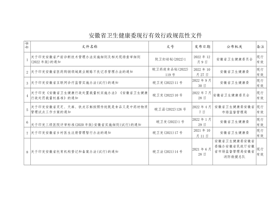 安徽省卫生健康委现行有效行政规范性文件2022年12月.docx_第1页
