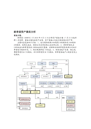 某公司资产重组分析.docx