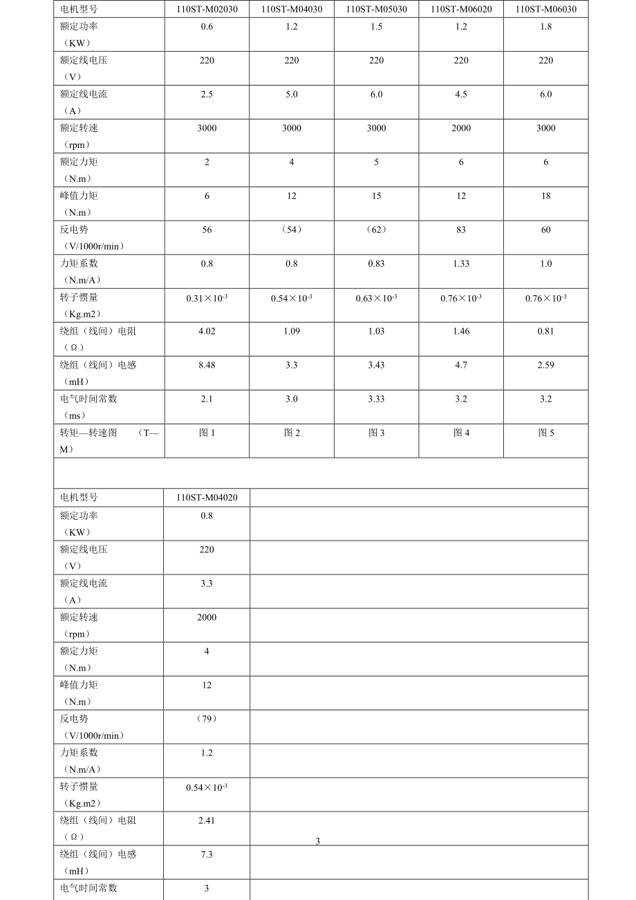 型号命名电动机的型号由机座号、产品名称代号、性能参数代号等.docx_第3页