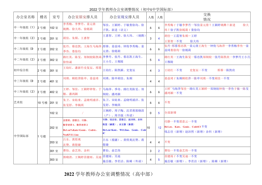 2022学年教师办公室调整情况初中.docx_第1页