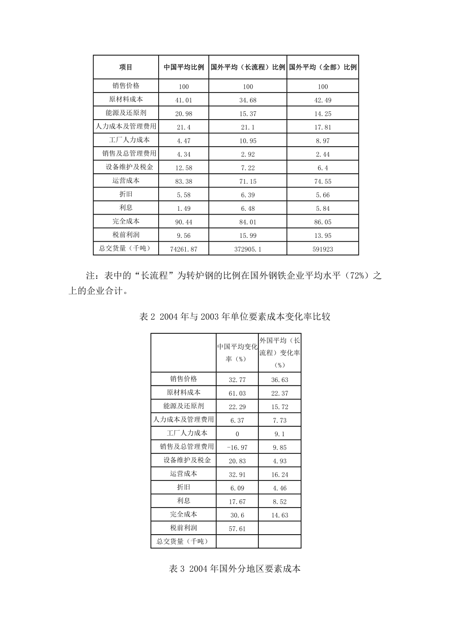 国内外钢铁成本分析.docx_第2页