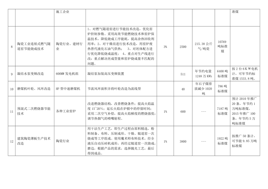 广东省节能技术、设备（产品）.docx_第3页