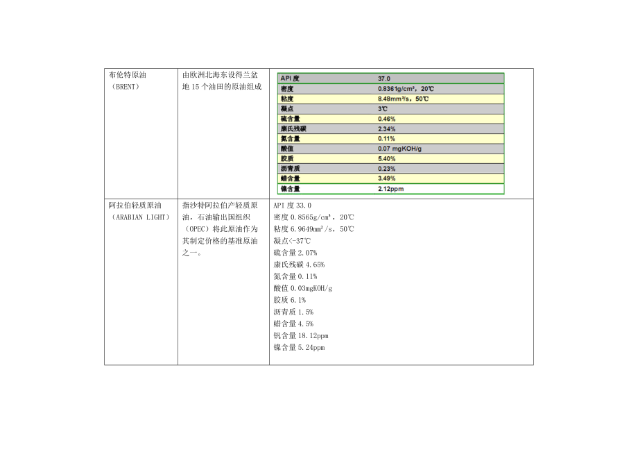 国内外原油及其衍生产品概况.docx_第2页