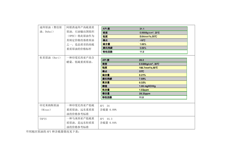 国内外原油及其衍生产品概况.docx_第3页