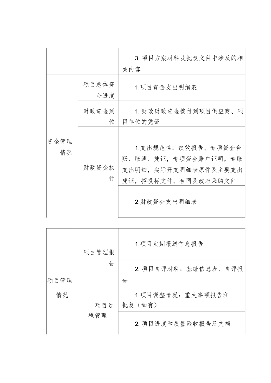 专项资金现场核查信息点资料清单.docx_第2页