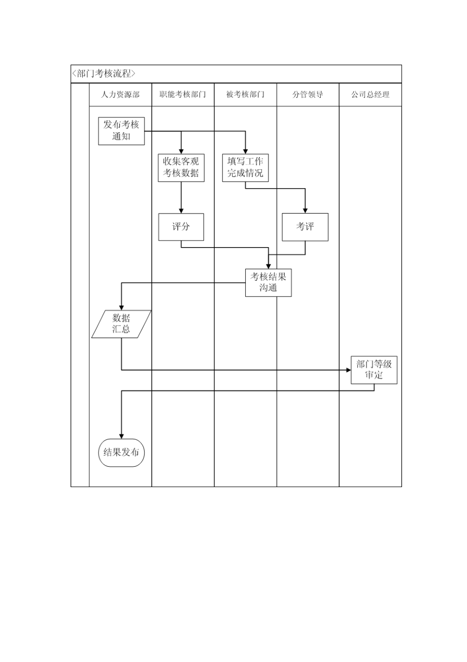 某公司绩效考核管理规范.docx_第3页