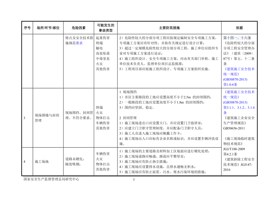 建筑施工行业安全风险辨识和管控指导清单(DOC42页).doc_第2页