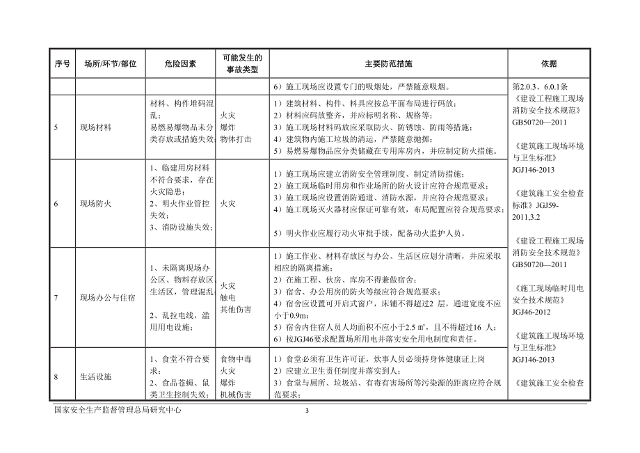 建筑施工行业安全风险辨识和管控指导清单(DOC42页).doc_第3页