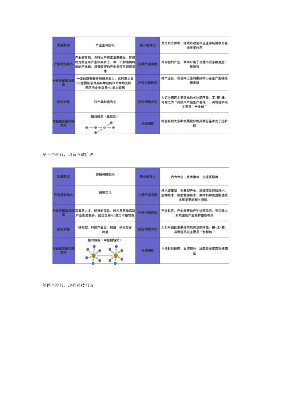 工业园区发展的几个阶段.docx_第2页