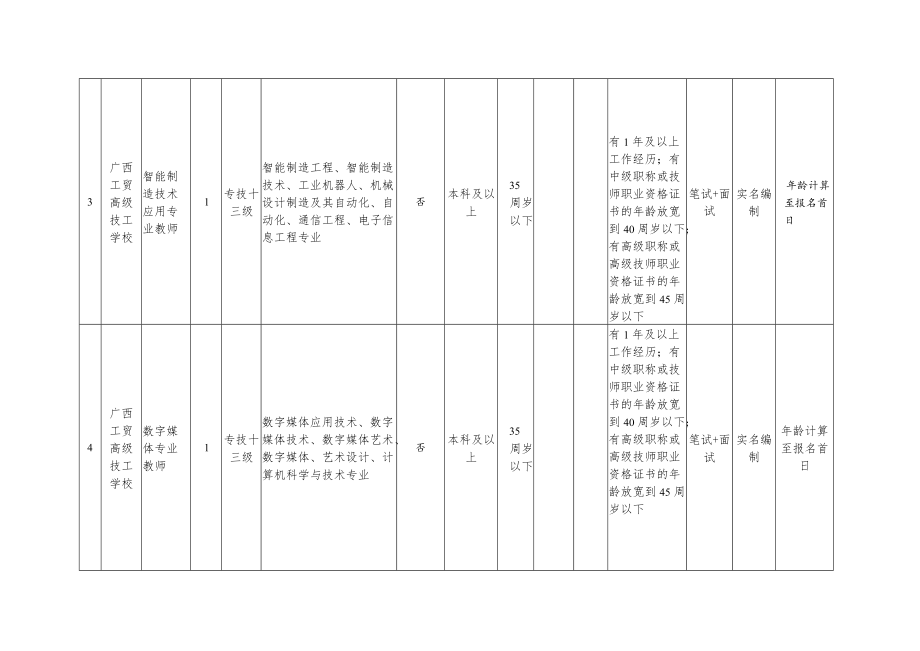 1广西工贸高级技工学校2022年度公开招聘工作人员岗位信息表docx.docx_第2页
