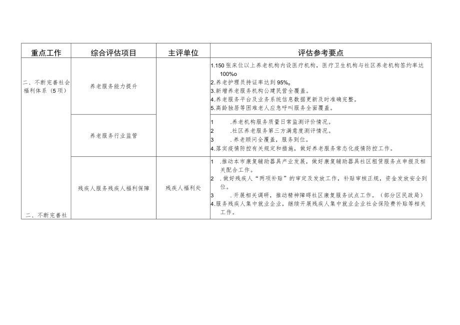 2022年各区民政工作综合评估项目表5-11-16.docx_第3页