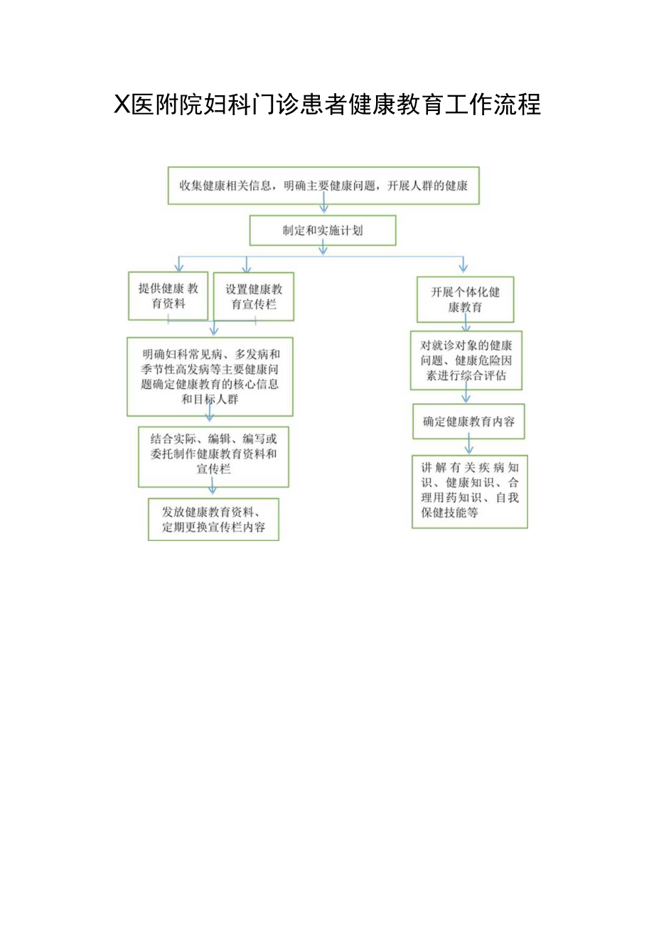 X医附院妇科门诊患者健康教育工作流程.docx_第1页