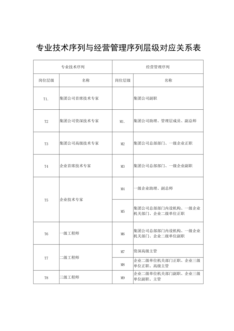 专业技术序列与经营管理序列层级对应关系表.docx_第1页