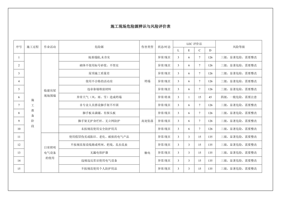 施工现场危险源辨识与风险评价_2.docx_第3页