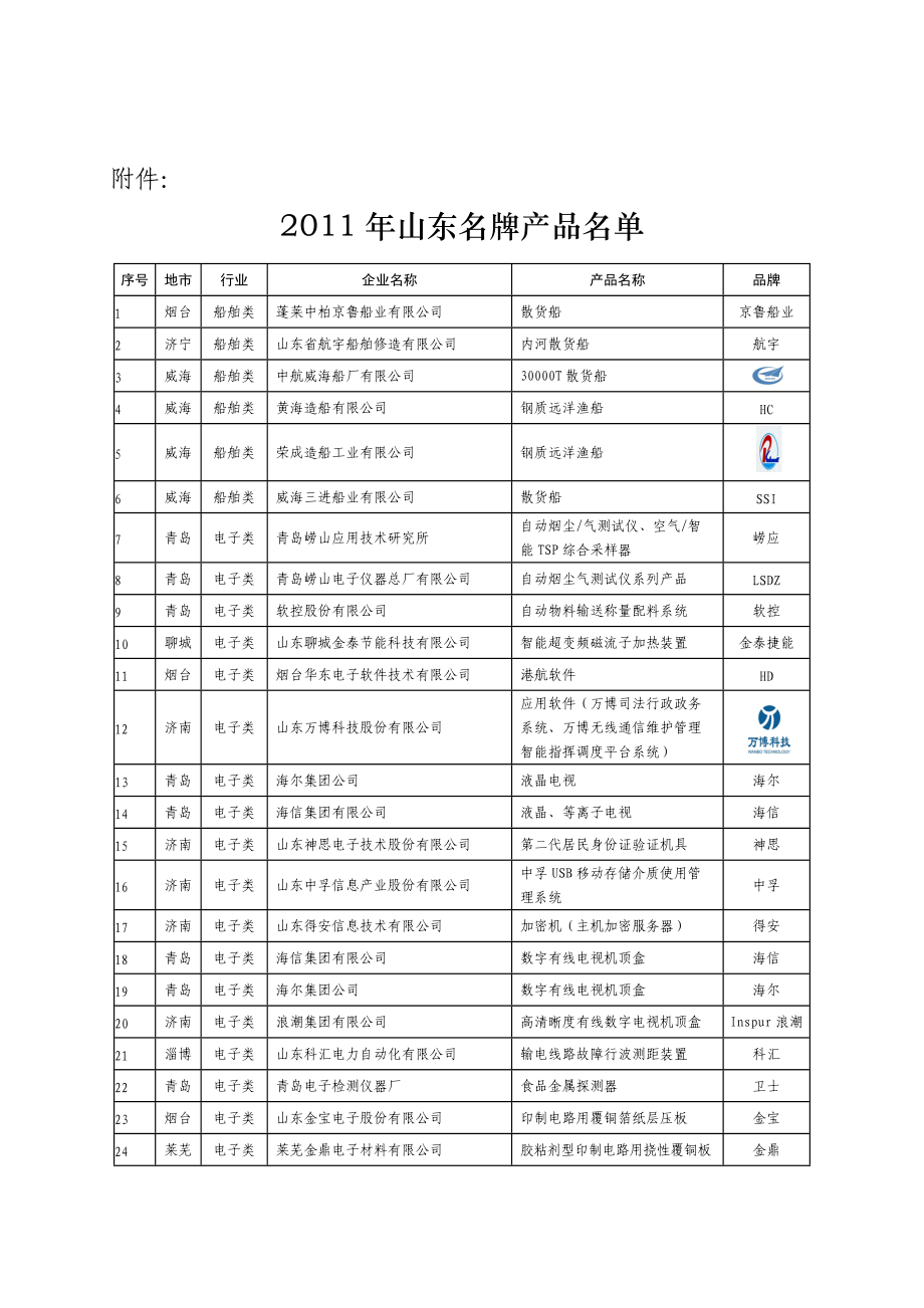 山东年度名牌产品名单.docx_第3页