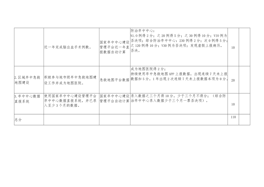 2021年度国家防治卒中中心现场指导评估指标（平台数据部分110分）.docx_第2页