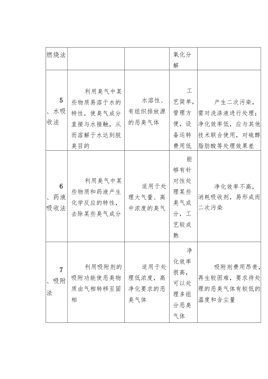 13种气体处理方法介绍及适用范围和优缺点.docx_第2页