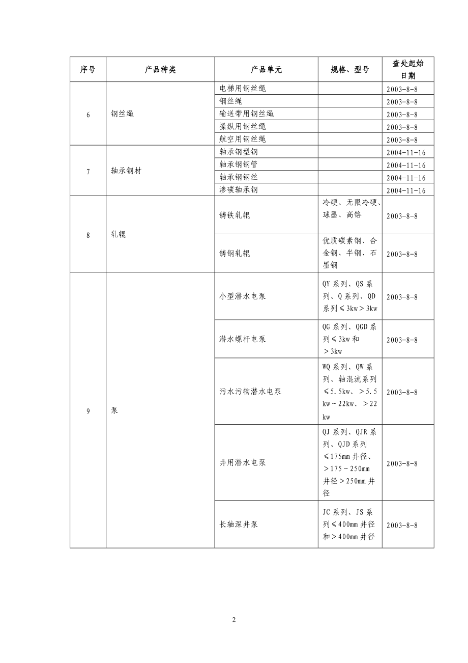 无证查处产品目录.docx_第2页