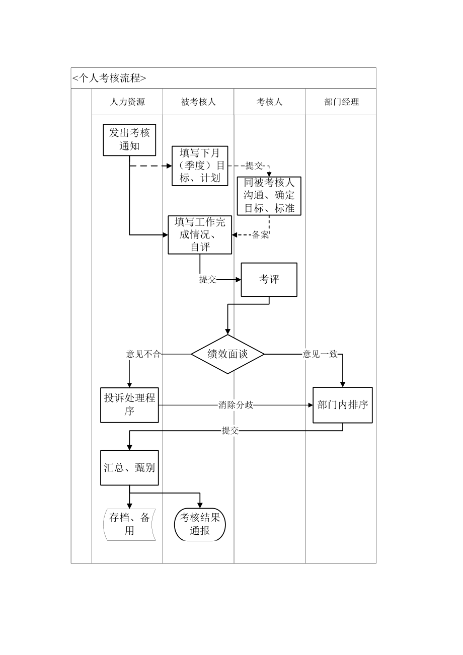 某地产绩效管理制度.docx_第3页